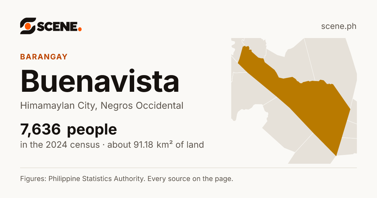 Buenavista, Himamaylan City, barangay: 7,636 people in the 2024 census