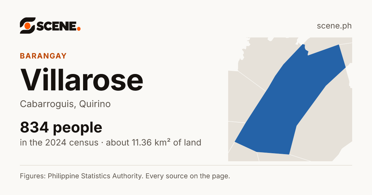Villarose, Cabarroguis, barangay: 834 people in the 2024 census