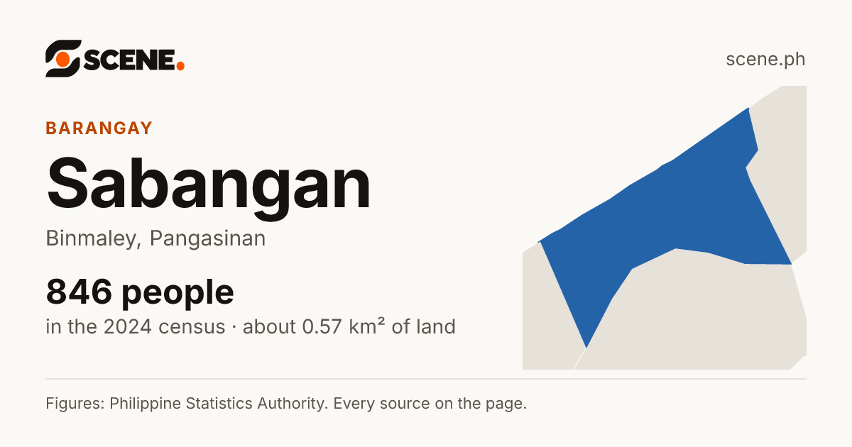 Sabangan, Binmaley, barangay: 846 people in the 2024 census