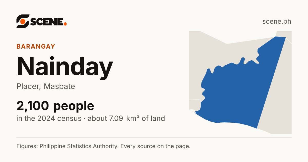 Nainday, Placer, barangay: 2,100 people in the 2024 census