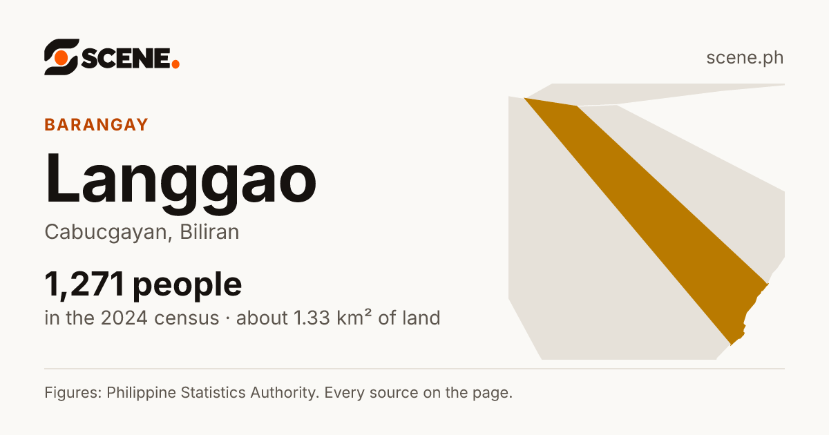 Langgao, Cabucgayan, barangay: 1,271 people in the 2024 census