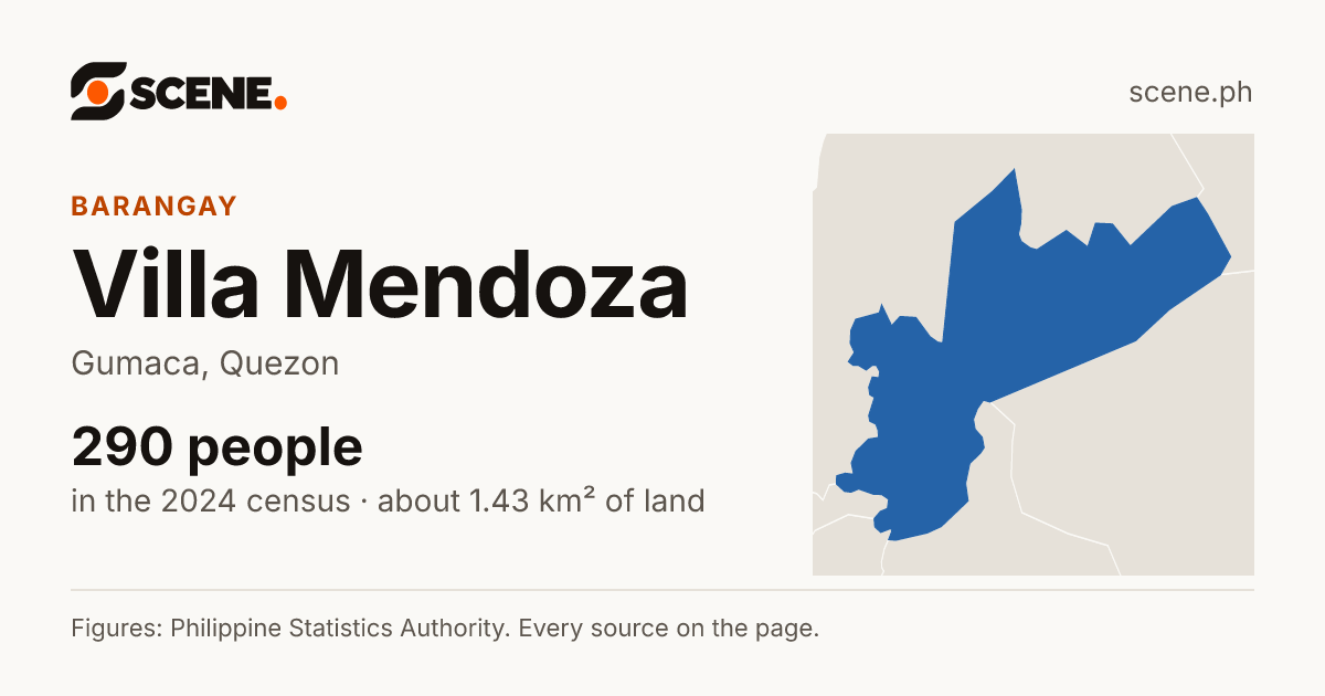 Villa Mendoza, Gumaca, barangay: 290 people in the 2024 census