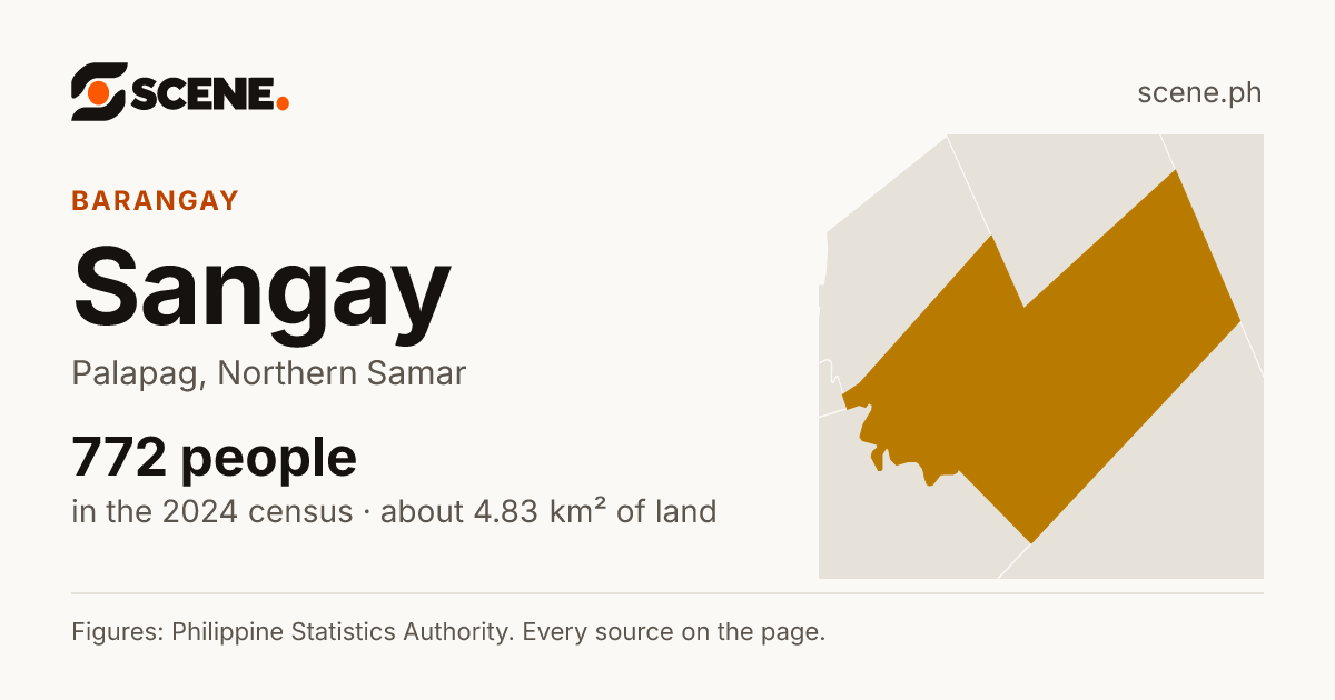Sangay, Palapag, barangay: 772 people in the 2024 census