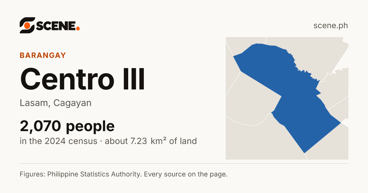 Centro III, Lasam, barangay: 2,070 people in the 2024 census