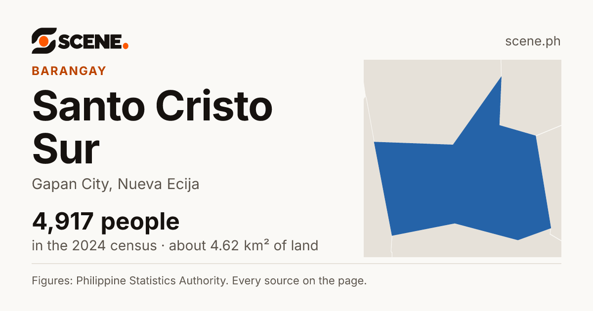 Santo Cristo Sur, Gapan City, barangay: 4,917 people in the 2024 census