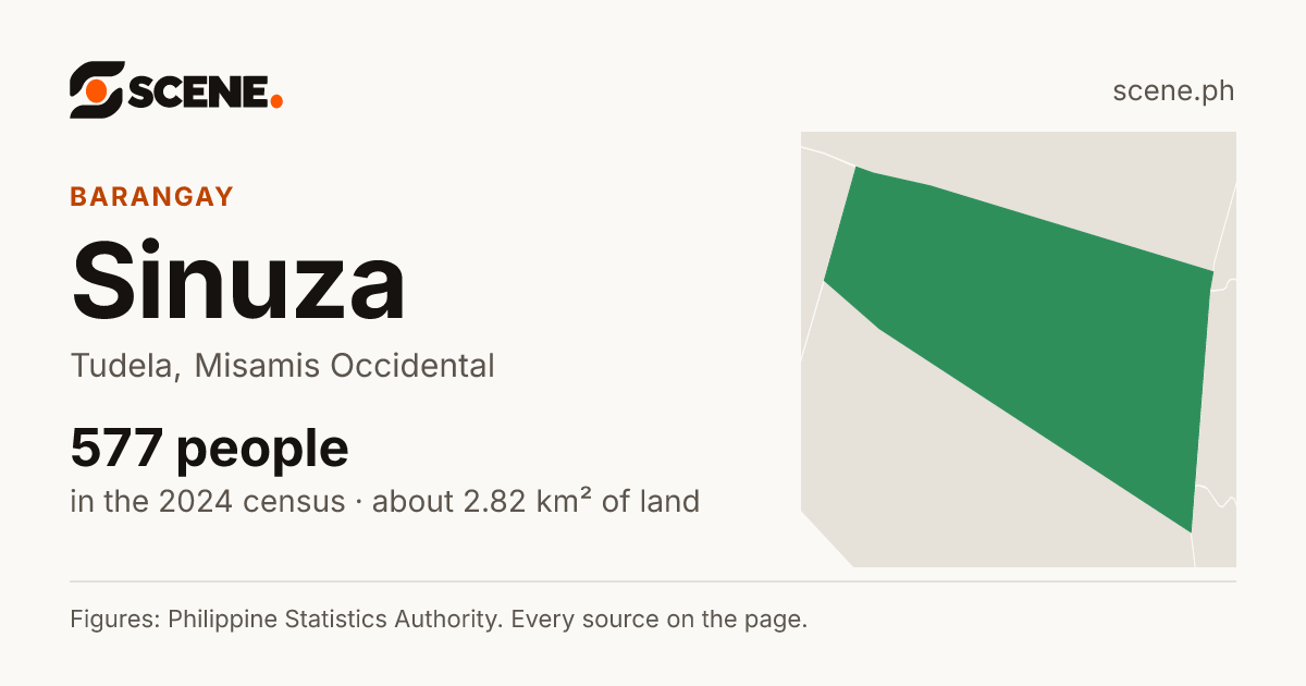 Sinuza, Tudela, barangay: 577 people in the 2024 census