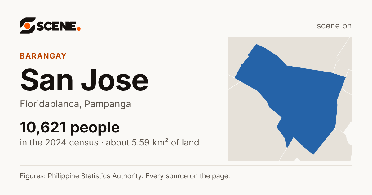 San Jose, Floridablanca, barangay: 10,621 people in the 2024 census