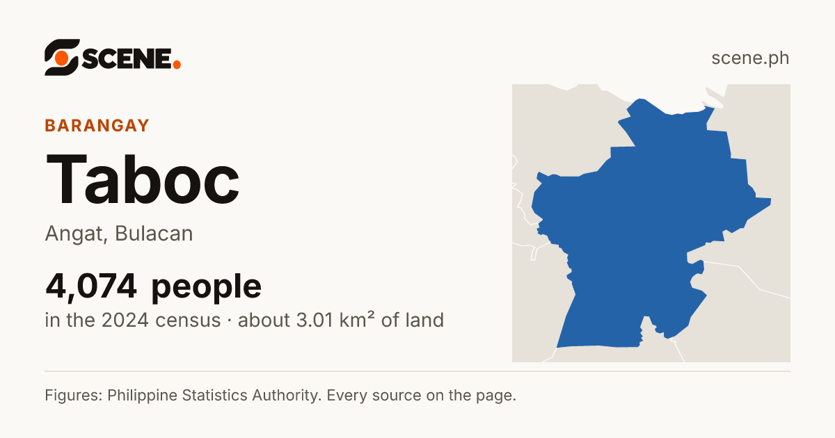 Taboc, Angat, barangay: 4,074 people in the 2024 census