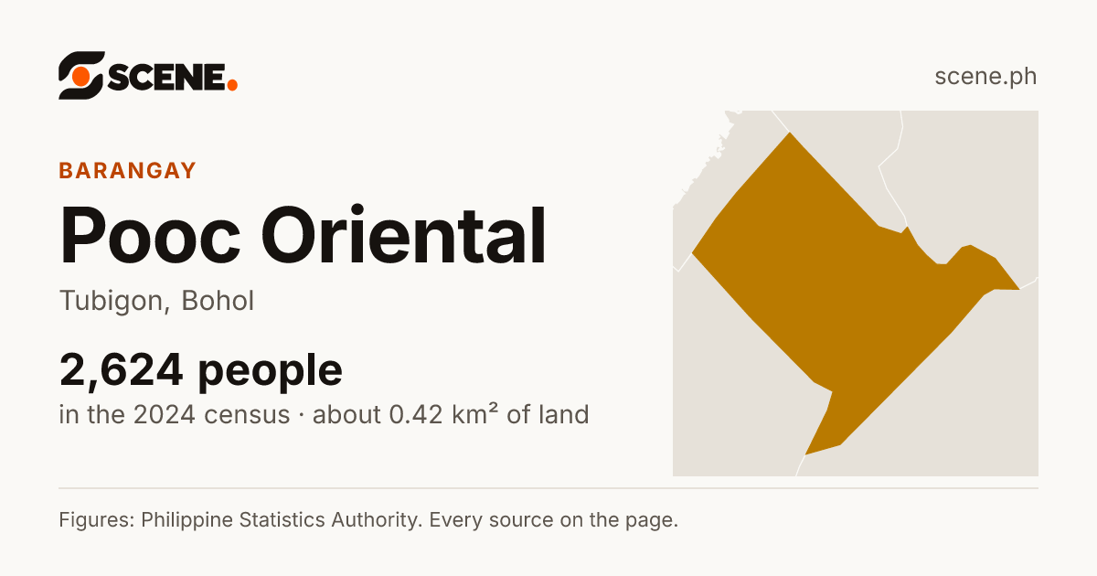 Pooc Oriental, Tubigon, barangay: 2,624 people in the 2024 census