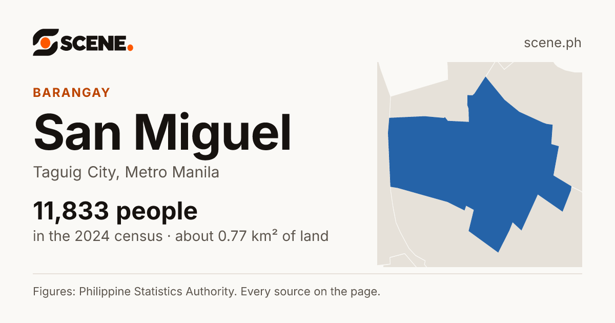 San Miguel, Taguig City, barangay: 11,833 people in the 2024 census