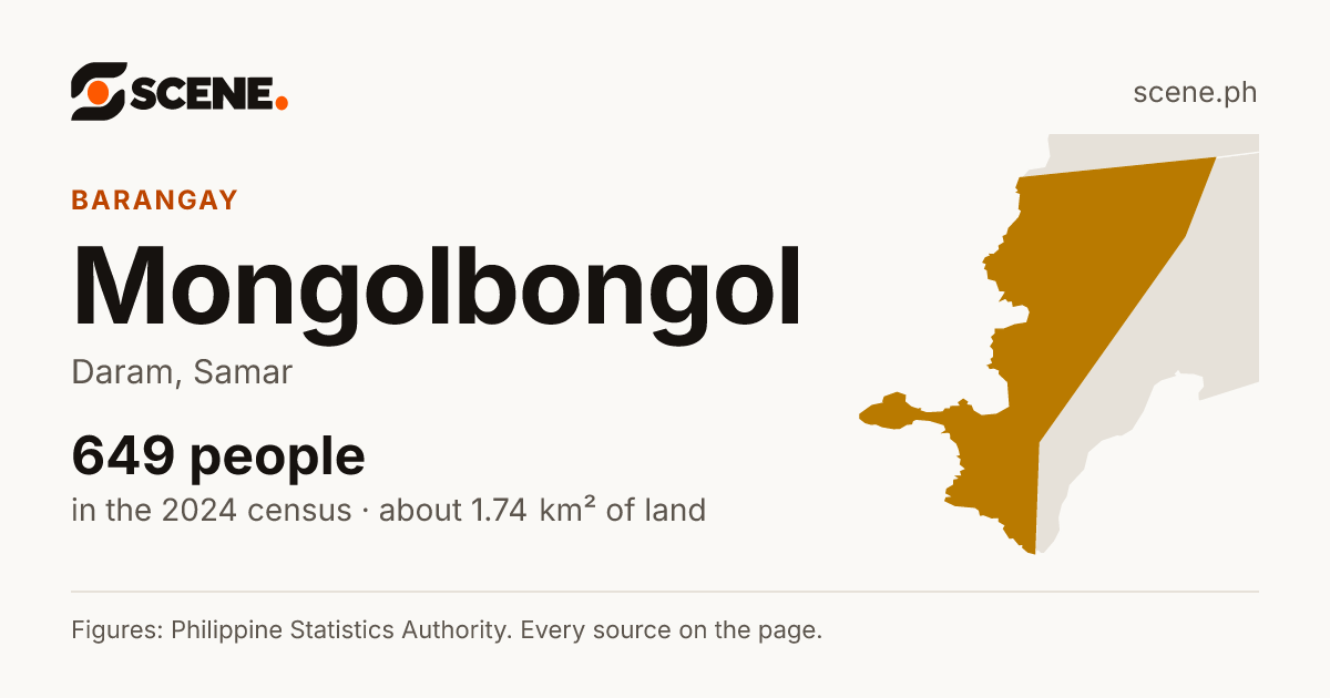 Mongolbongol, Daram, barangay: 649 people in the 2024 census
