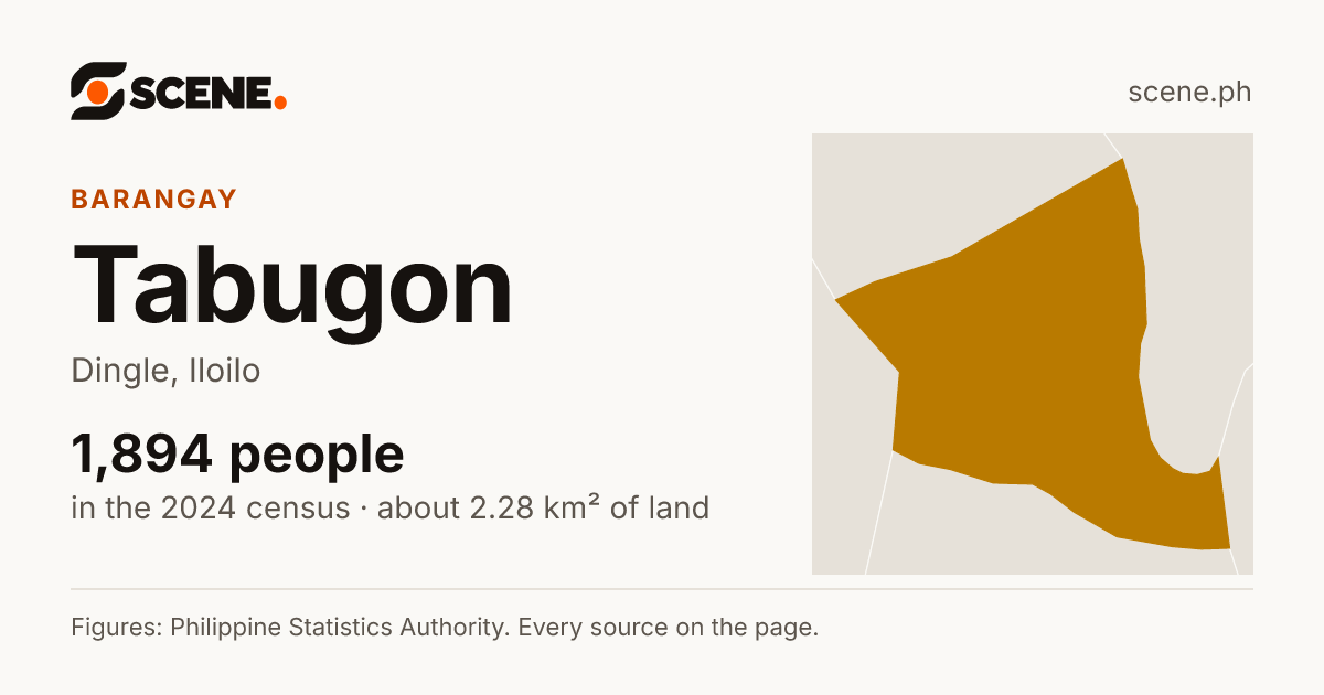 Tabugon, Dingle, barangay: 1,894 people in the 2024 census