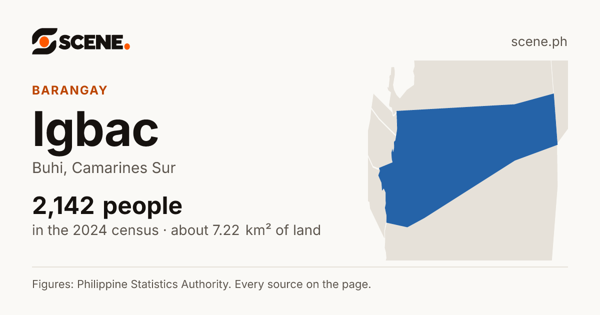 Igbac, Buhi, barangay: 2,142 people in the 2024 census