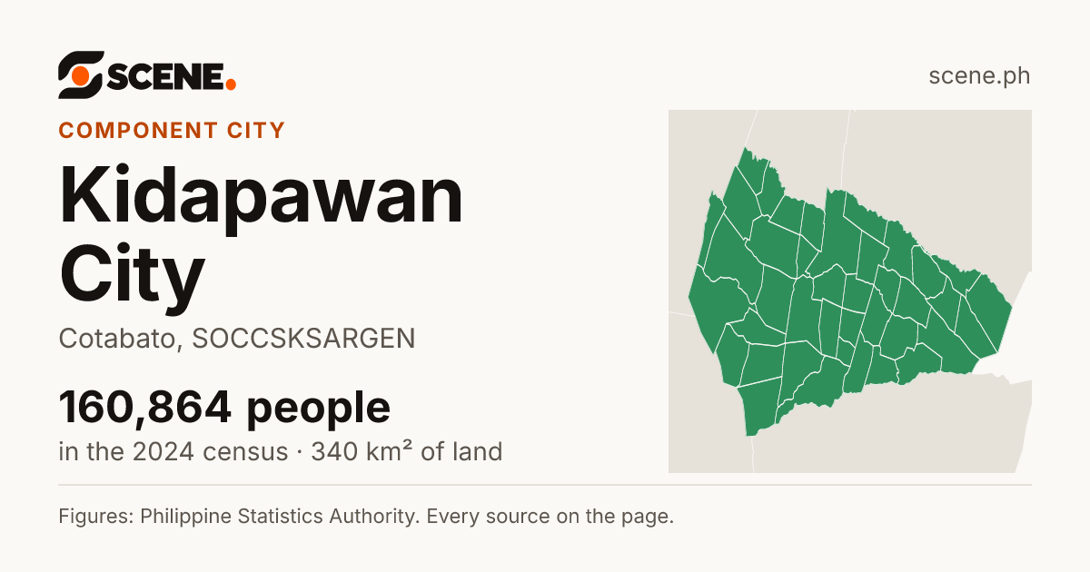 Kidapawan City, Cotabato, component city: 160,864 people in the 2024 census