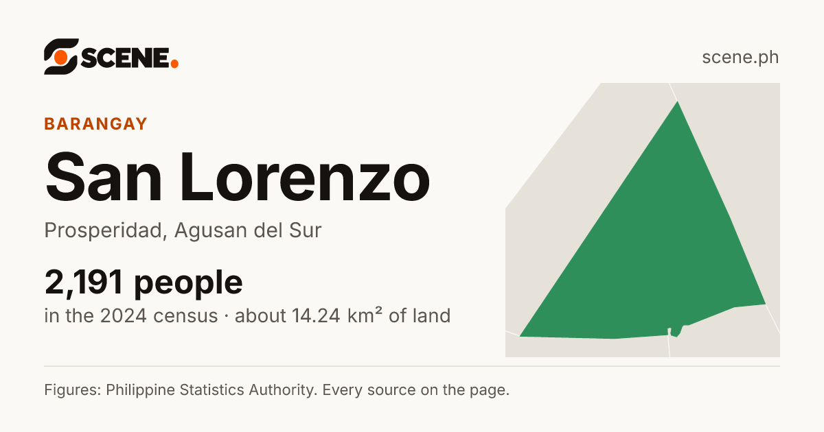 San Lorenzo, Prosperidad, barangay: 2,191 people in the 2024 census