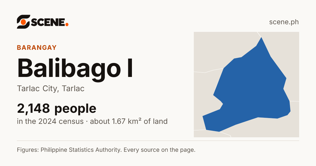 Balibago I, Tarlac City, barangay: 2,148 people in the 2024 census