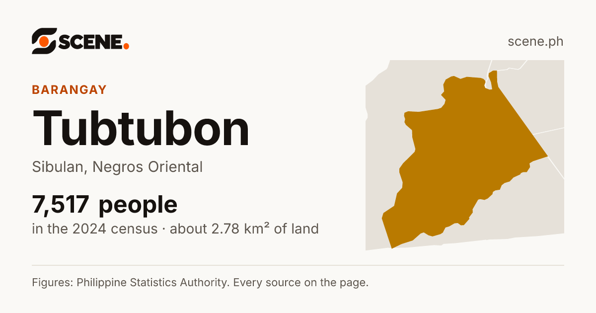 Tubtubon, Sibulan, barangay: 7,517 people in the 2024 census