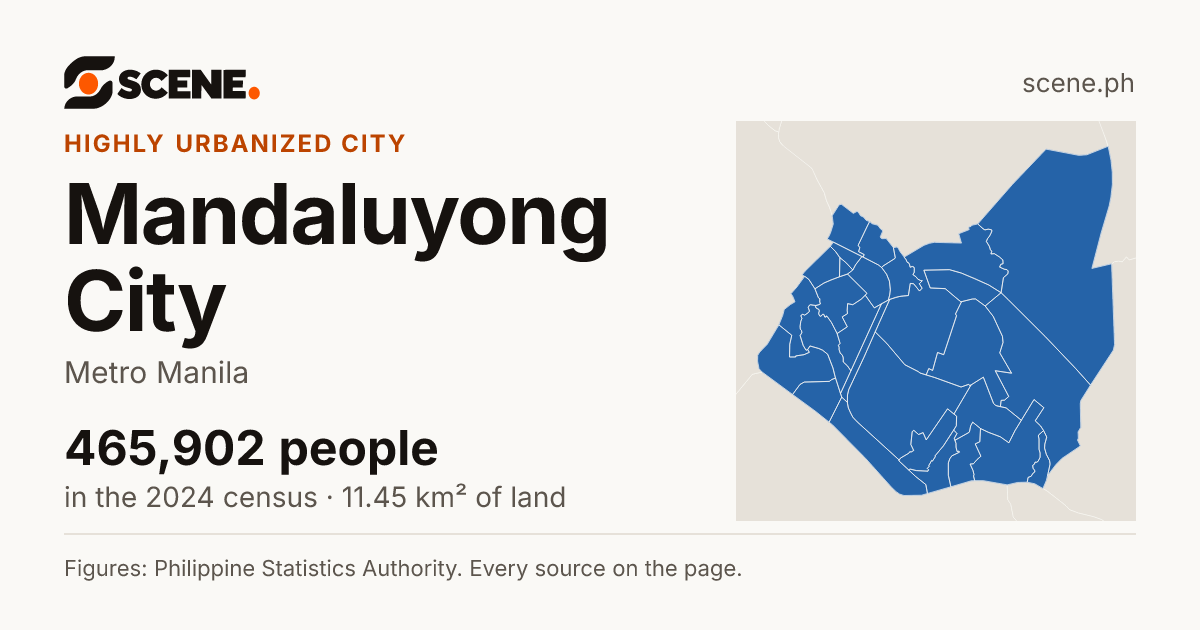 Mandaluyong City, Metro Manila, highly urbanized city: 465,902 people in the 2024 census