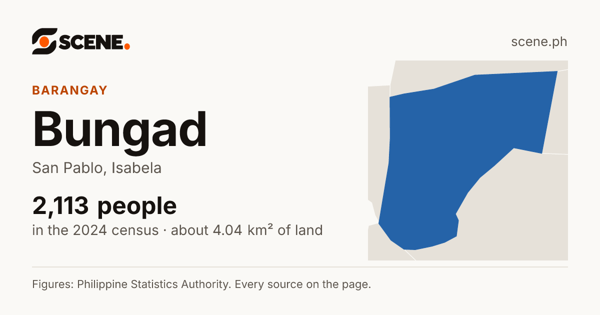 Bungad, San Pablo, barangay: 2,113 people in the 2024 census