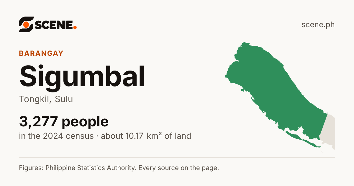 Sigumbal, Tongkil, barangay: 3,277 people in the 2024 census