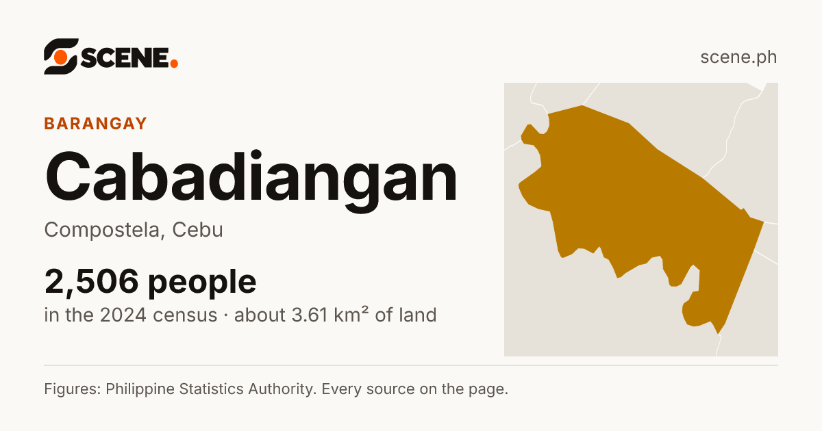 Cabadiangan, Compostela, barangay: 2,506 people in the 2024 census