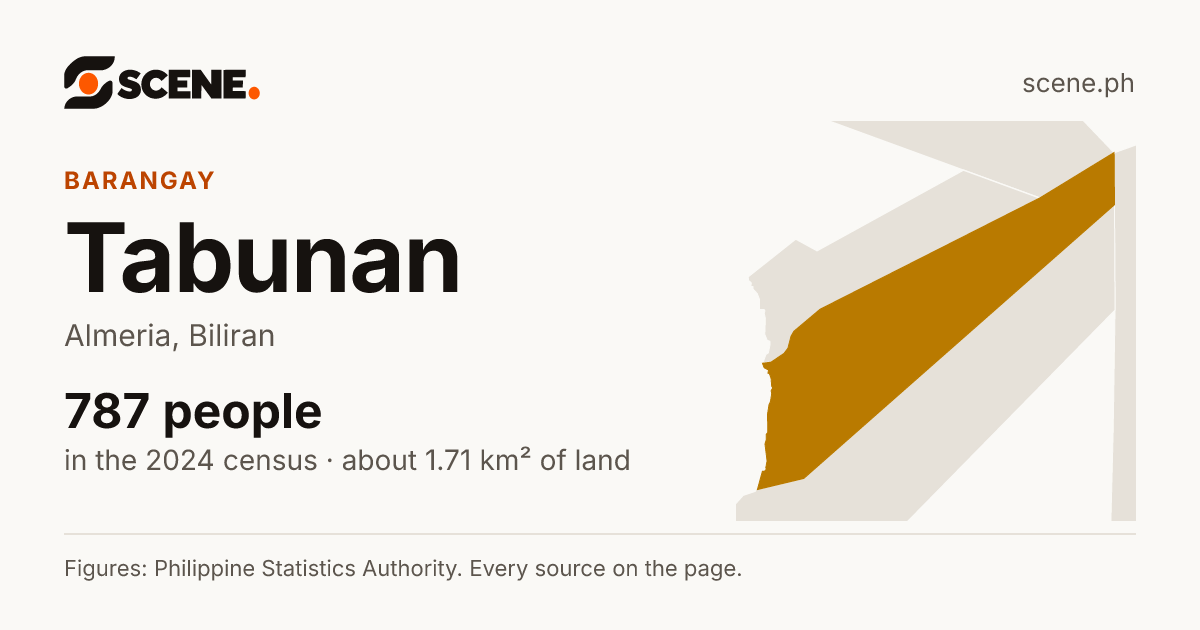 Tabunan, Almeria, barangay: 787 people in the 2024 census