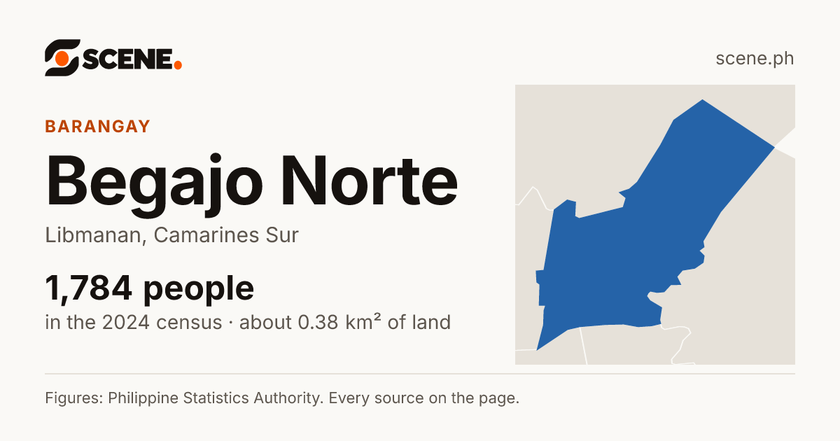 Begajo Norte, Libmanan, barangay: 1,784 people in the 2024 census
