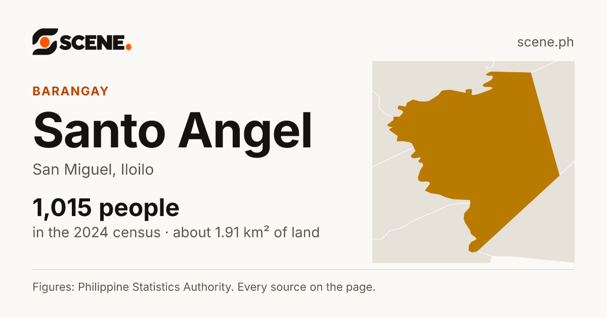 Santo Angel, San Miguel, barangay: 1,015 people in the 2024 census