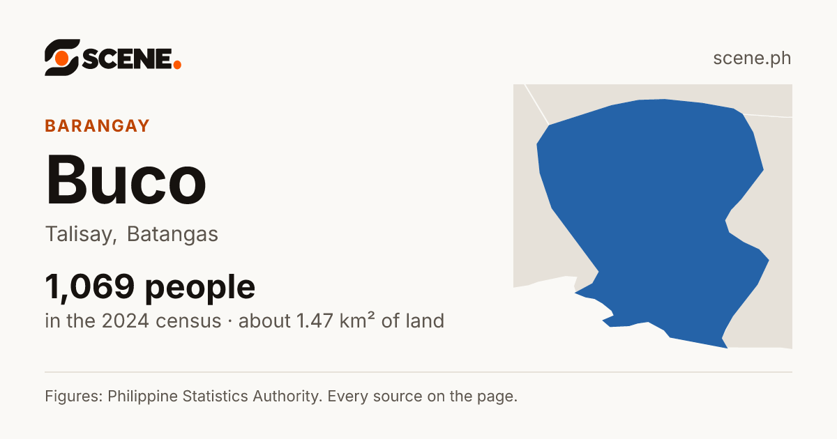 Buco, Talisay, barangay: 1,069 people in the 2024 census