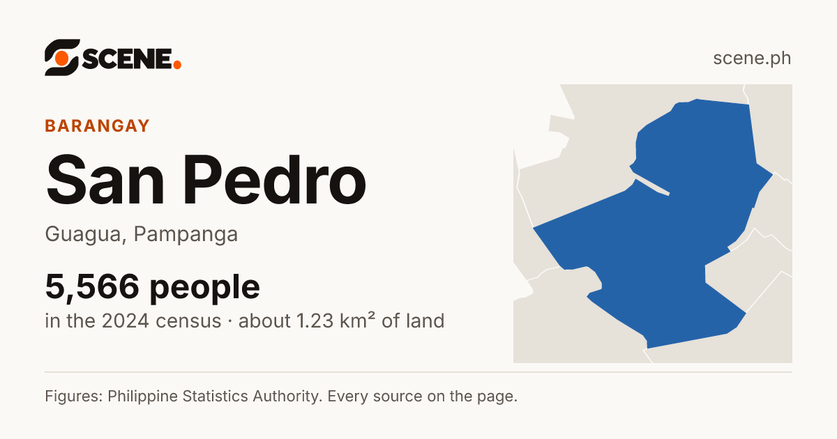 San Pedro, Guagua, barangay: 5,566 people in the 2024 census