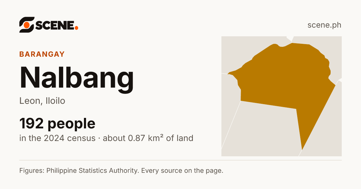 Nalbang, Leon, barangay: 192 people in the 2024 census