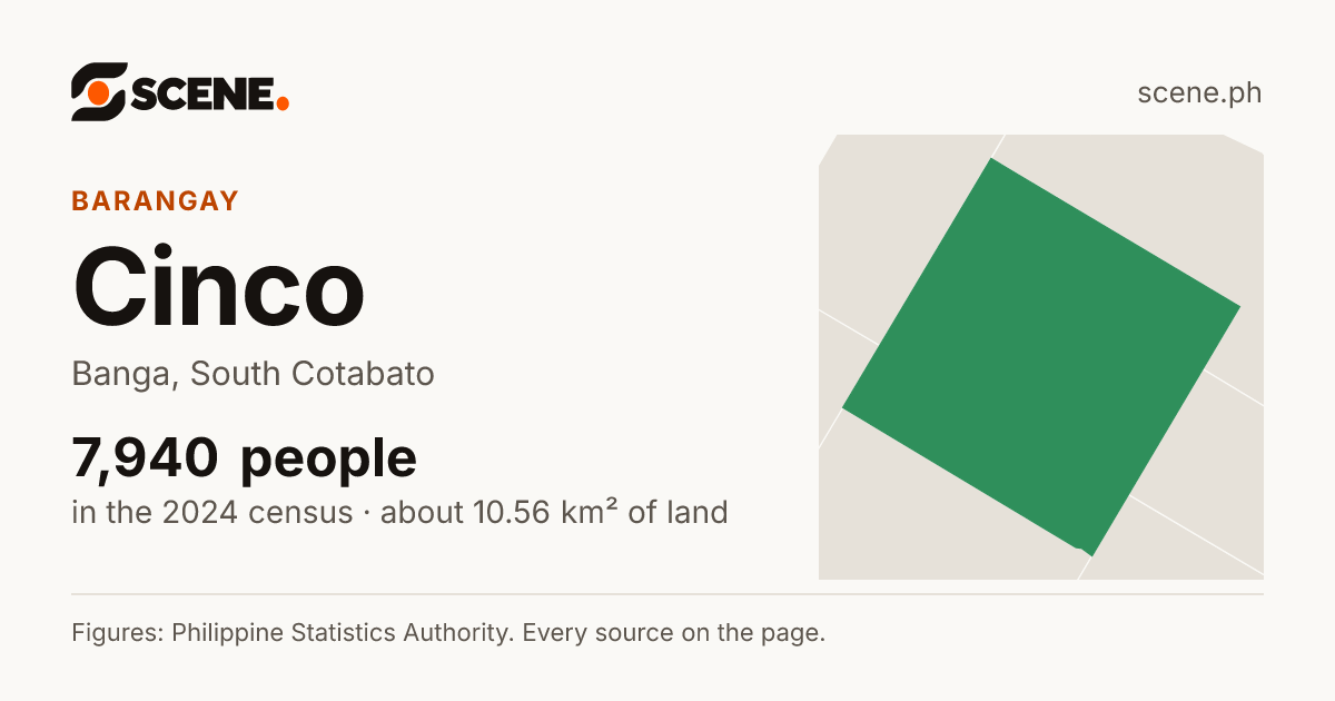 Cinco, Banga, barangay: 7,940 people in the 2024 census