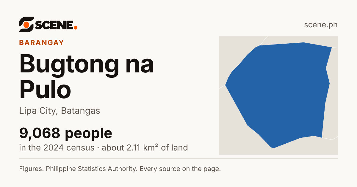 Bugtong na Pulo, Lipa City, barangay: 9,068 people in the 2024 census