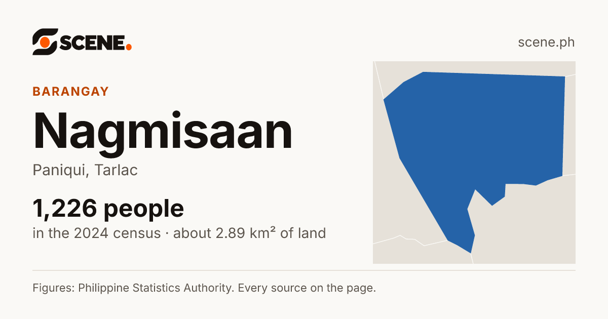 Nagmisaan, Paniqui, barangay: 1,226 people in the 2024 census