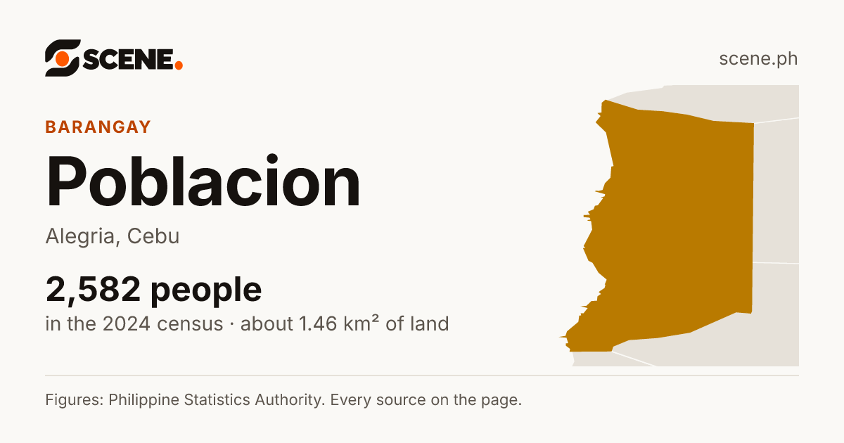 Poblacion, Alegria, Cebu, barangay: 2,582 people in the 2024 census