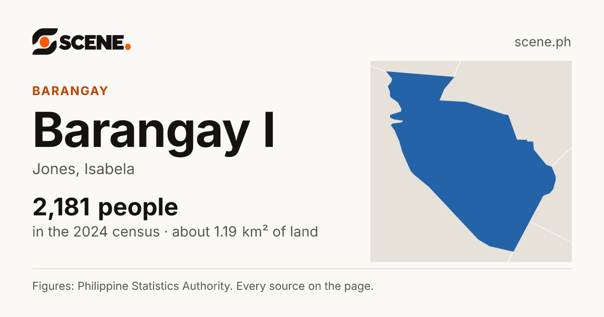 Barangay I, Jones, barangay: 2,181 people in the 2024 census