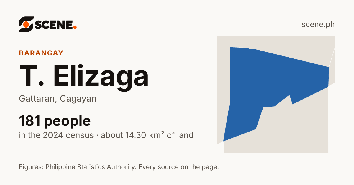 T. Elizaga, Gattaran, barangay: 181 people in the 2024 census