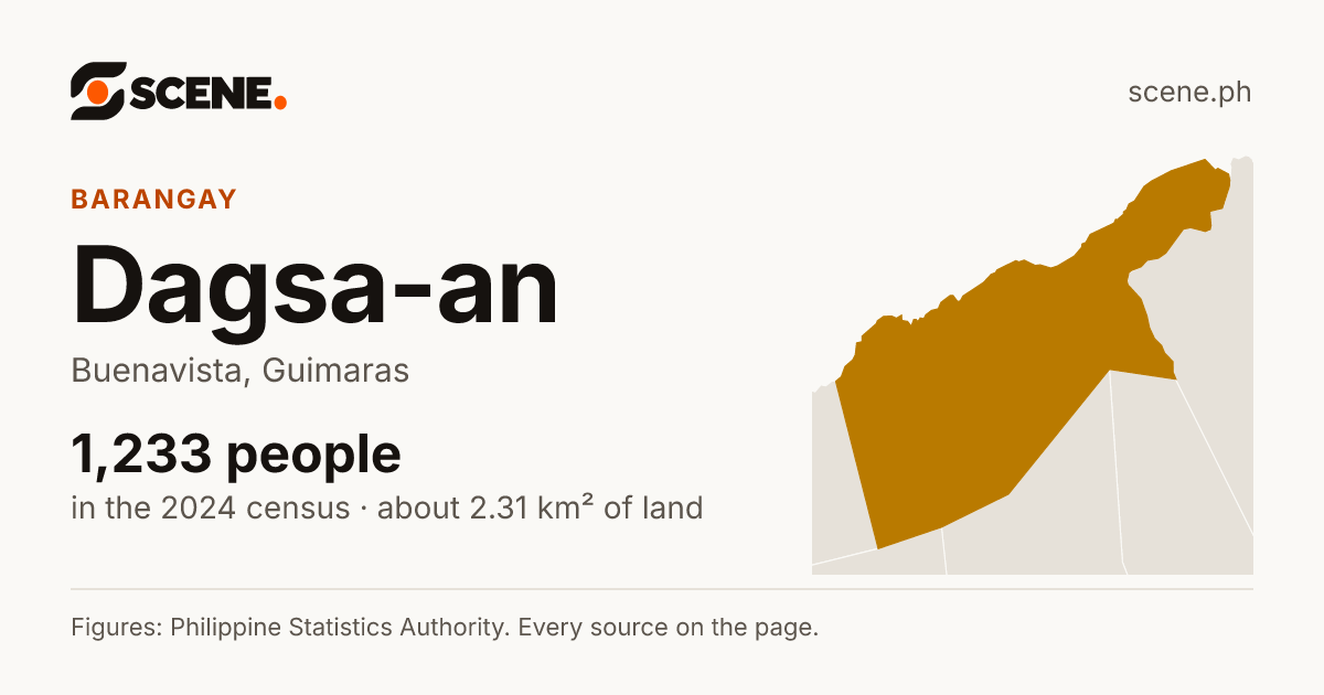 Dagsa-an, Buenavista, barangay: 1,233 people in the 2024 census