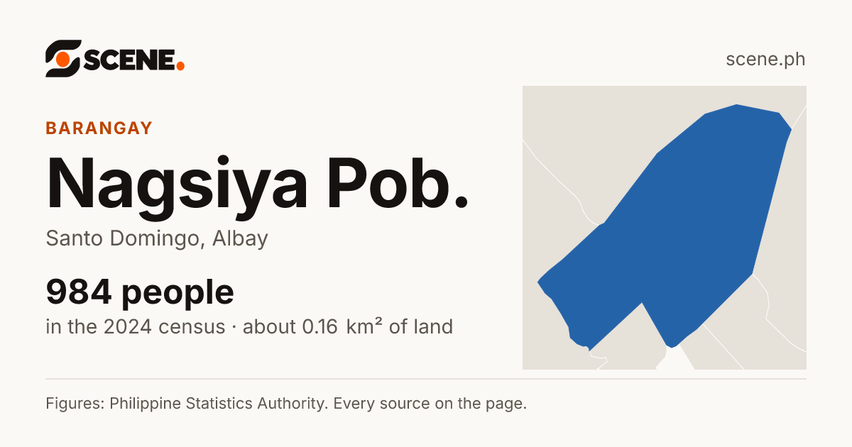Nagsiya Pob., Santo Domingo, barangay: 984 people in the 2024 census