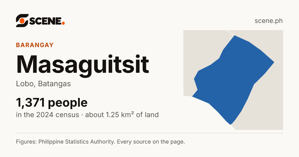 Masaguitsit, Lobo, barangay: 1,371 people in the 2024 census