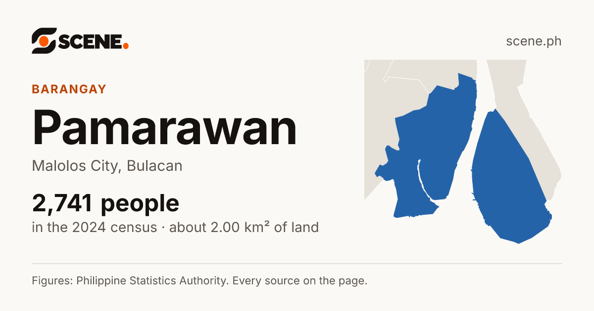 Pamarawan, Malolos City, barangay: 2,741 people in the 2024 census