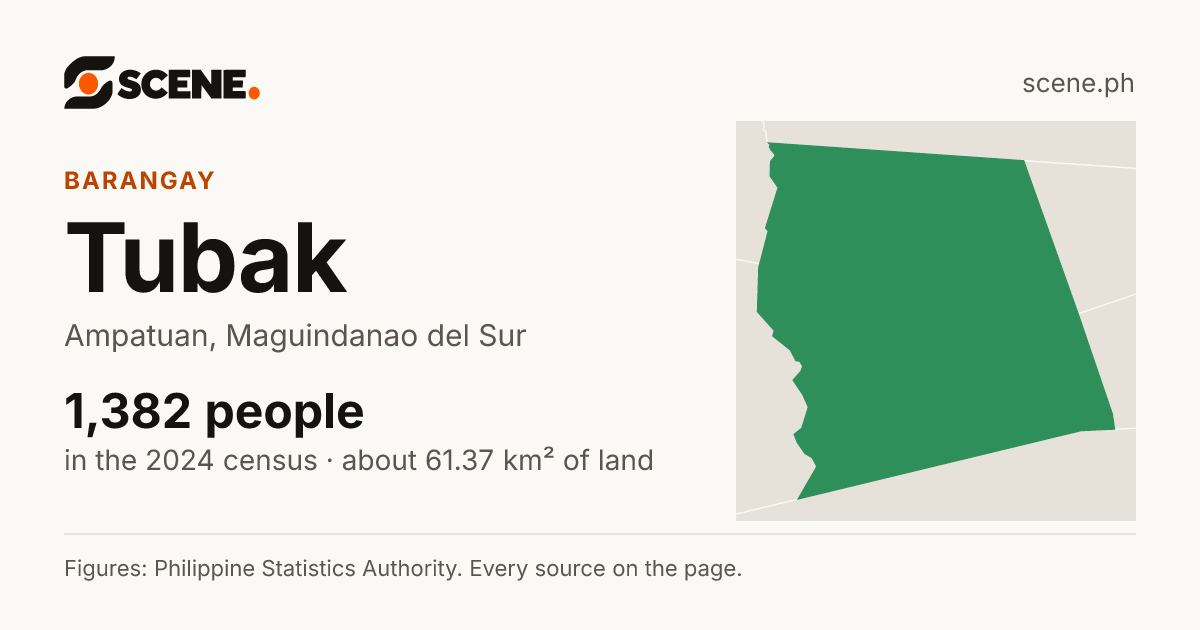 Tubak, Ampatuan, barangay: 1,382 people in the 2024 census