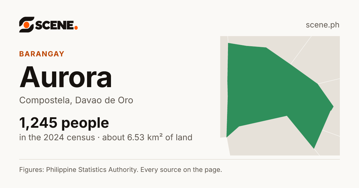 Aurora, Compostela, barangay: 1,245 people in the 2024 census