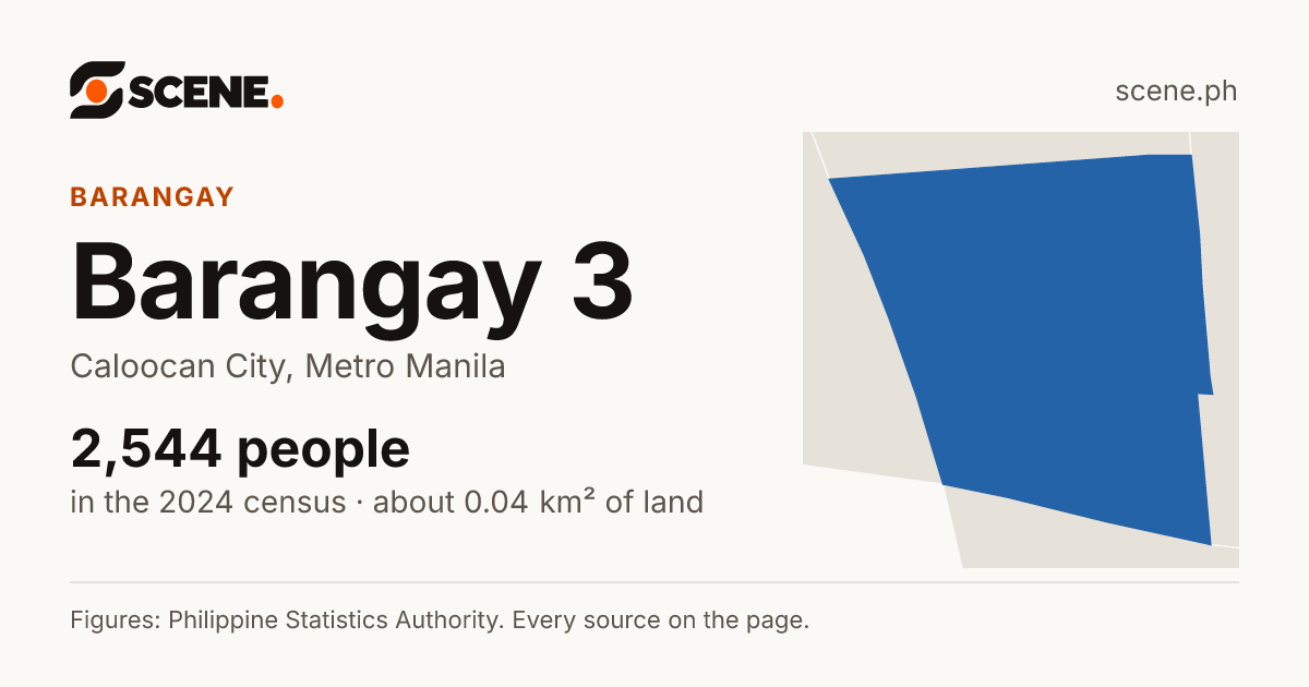 Barangay 3, Caloocan City, barangay: 2,544 people in the 2024 census