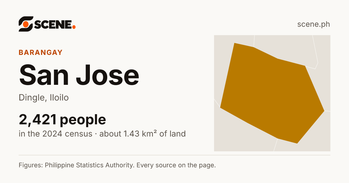 San Jose, Dingle, barangay: 2,421 people in the 2024 census