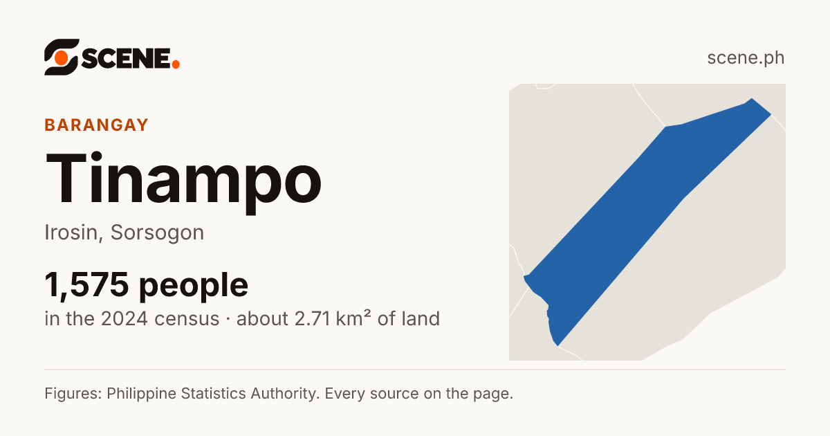 Tinampo, Irosin, barangay: 1,575 people in the 2024 census