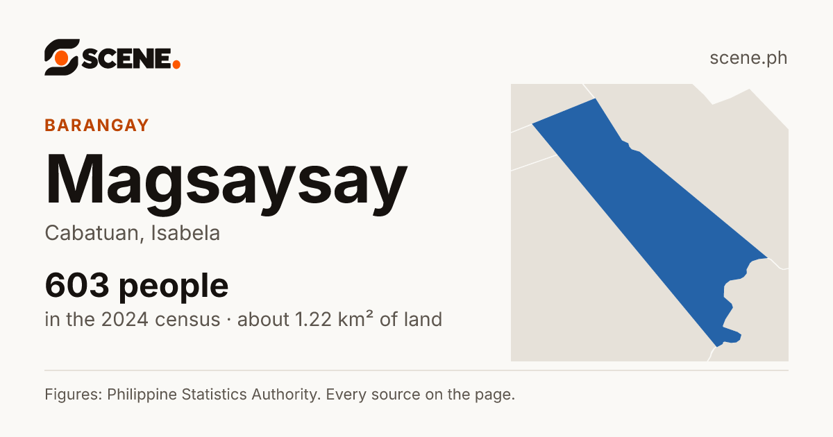 Magsaysay, Cabatuan, barangay: 603 people in the 2024 census