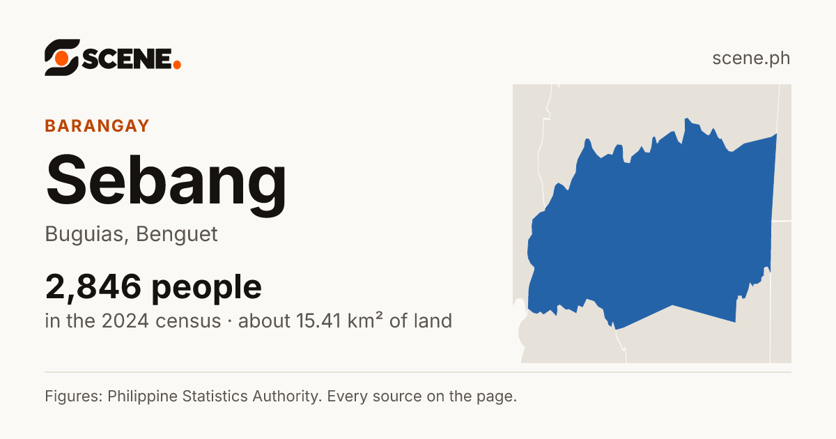 Sebang, Buguias, barangay: 2,846 people in the 2024 census