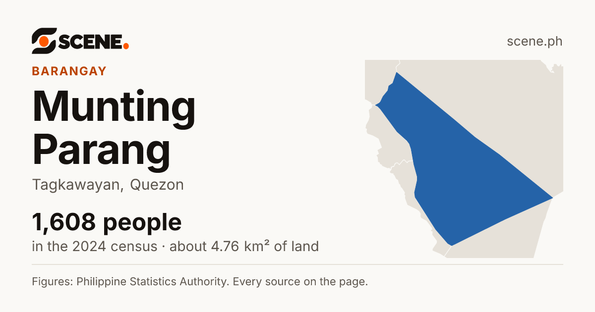 Munting Parang, Tagkawayan, barangay: 1,608 people in the 2024 census
