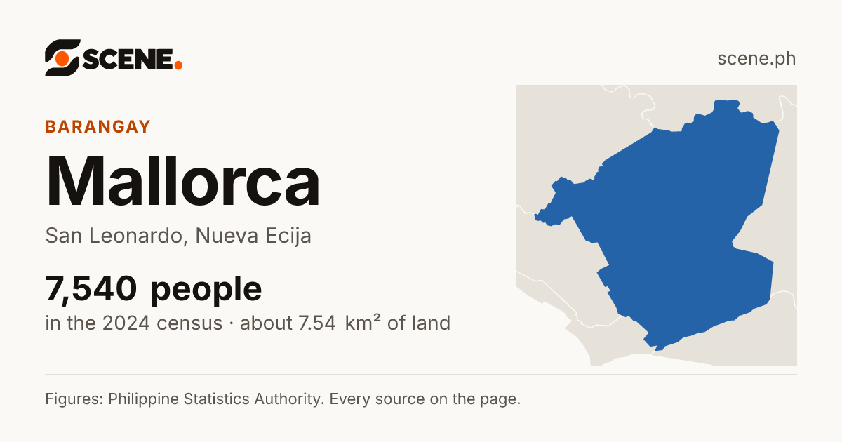 Mallorca, San Leonardo, barangay: 7,540 people in the 2024 census